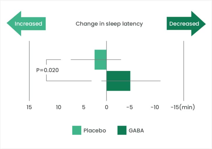 Improvement of Sleep