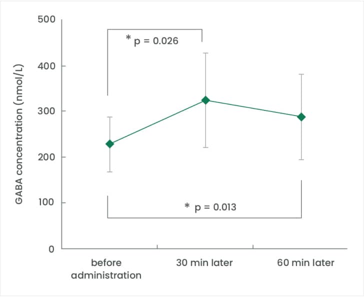 Plasma GABA concentration before, 30 min after, and 60 min after GABA administration. Values are the mean±SD. * indicates a significant difference compared with the value before administration (p<0.05). A. Yamatsu, et. al., Food Sci Biotechnol. 2016;25(2):547-551.