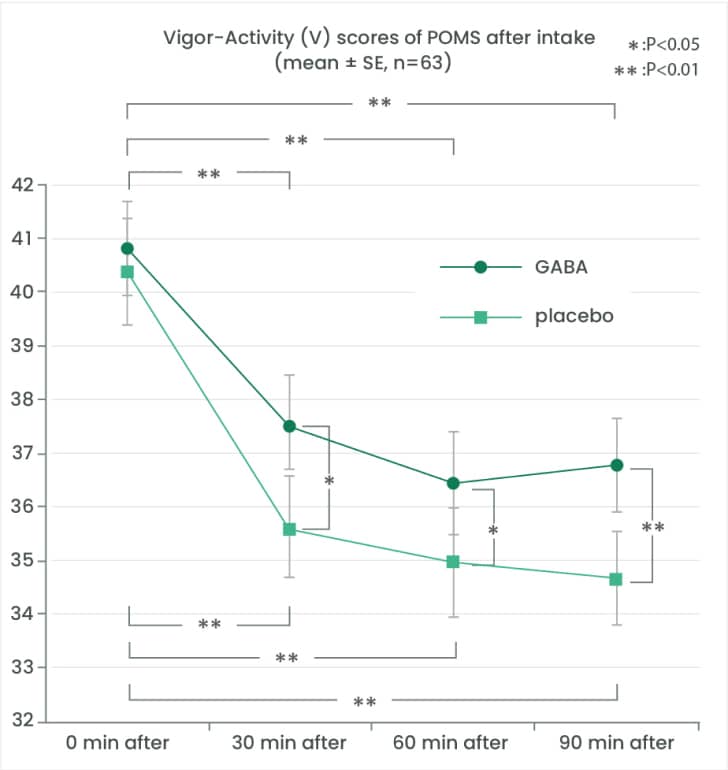 Vigor-activity (V) POMS scores after mental tasks and the results of comparisons by Wilcoxon signed-rank tests with Bonferroni correction A. Yoto, et. al., Amino Acids. 2012;43(3):1331-7.