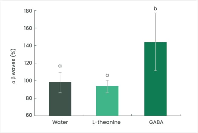 Changes of alpha/beta waves ratio values after administration of water (control), L-theanine, and γ-aminobutyric acid (GABA) measured by electroencephalogram (EEG). Values are means ± SEM of alpha/beta ratio values of 3 measurements (at 0, 30, and 60 minutes after each administration). Values with different letters are significantly different at P < 0.05. Adham M. Abdou., et. al., Biofactors. 2006;26(3):201-8.