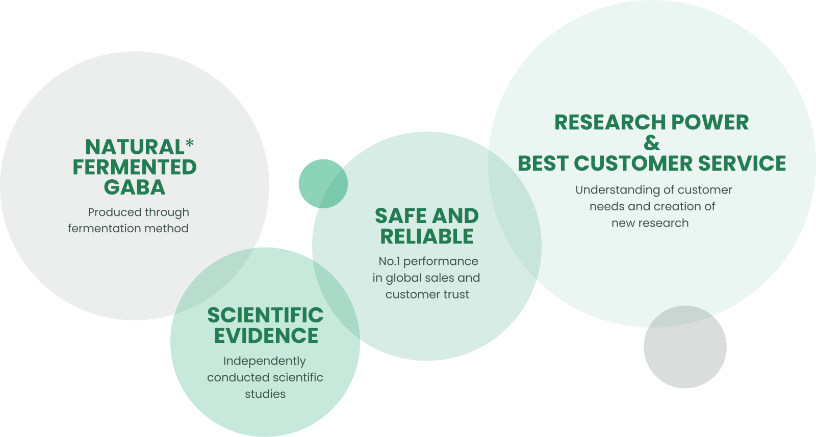 NATURAL FERMENTED GABA Created through fermentation processes SCIENTIFIC EVIDENCES Independently discovered scientific evidences SAFE AND RELIABLE No.1 performance in global sales and customer trust RESEARCH POWER & BEST CUSTOMER SERVICE Research power to newly study and find customers' needs