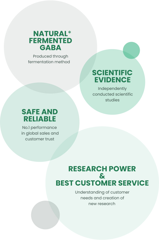 NATURAL FERMENTED GABA Created through fermentation processes SCIENTIFIC EVIDENCES Independently discovered scientific evidences SAFE AND RELIABLE No.1 performance in global sales and customer trust RESEARCH POWER & BEST CUSTOMER SERVICE Research power to newly study and find customers' needs